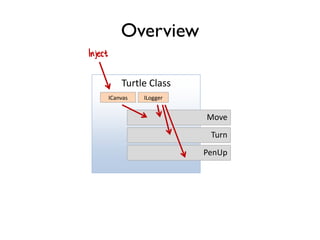 Overview
Turtle Class
Move
ICanvas ILogger
Inject
Turn
PenUp
 