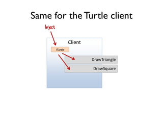 Same for the Turtle client
Client
DrawTriangle
ITurtle
Inject
DrawSquare
 