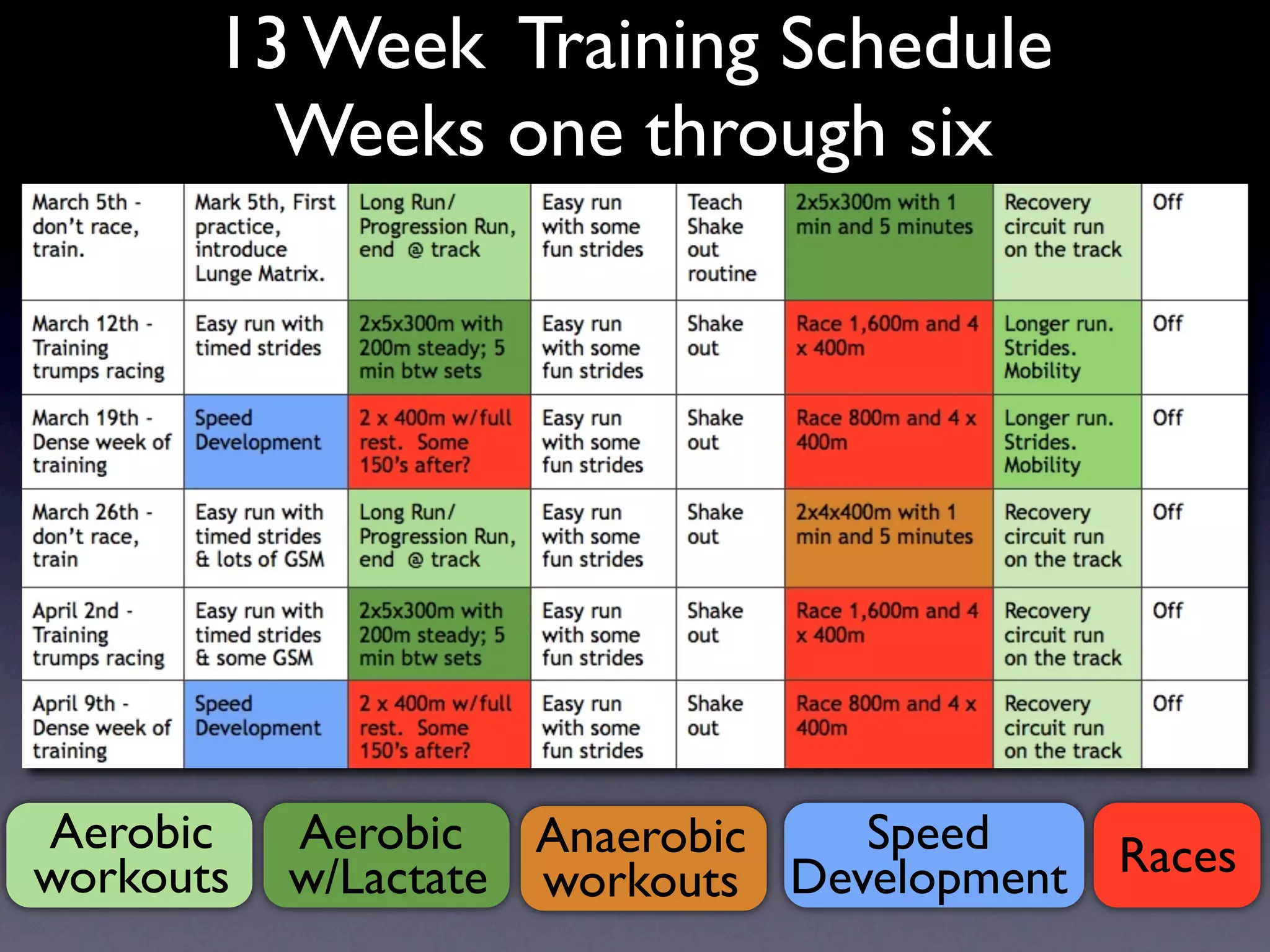 13 Week Training Schedule
         Weeks one through six




Aerobic    Aerobic Anaerobic     Speed      Races
workouts   w/Lactate workouts Development
 