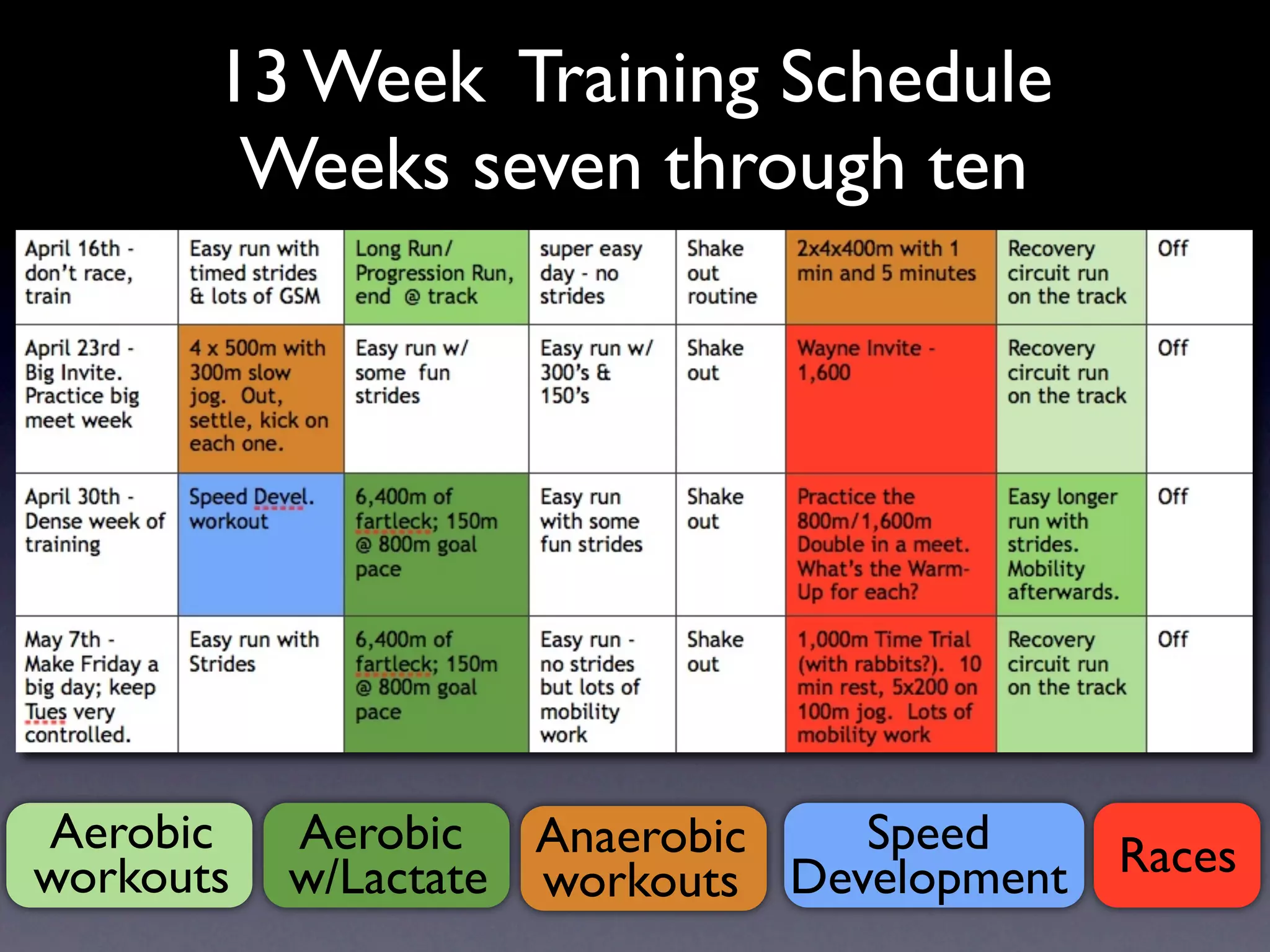 13 Week Training Schedule
        Weeks seven through ten




Aerobic    Aerobic Anaerobic     Speed      Races
workouts   w/Lactate workouts Development
 