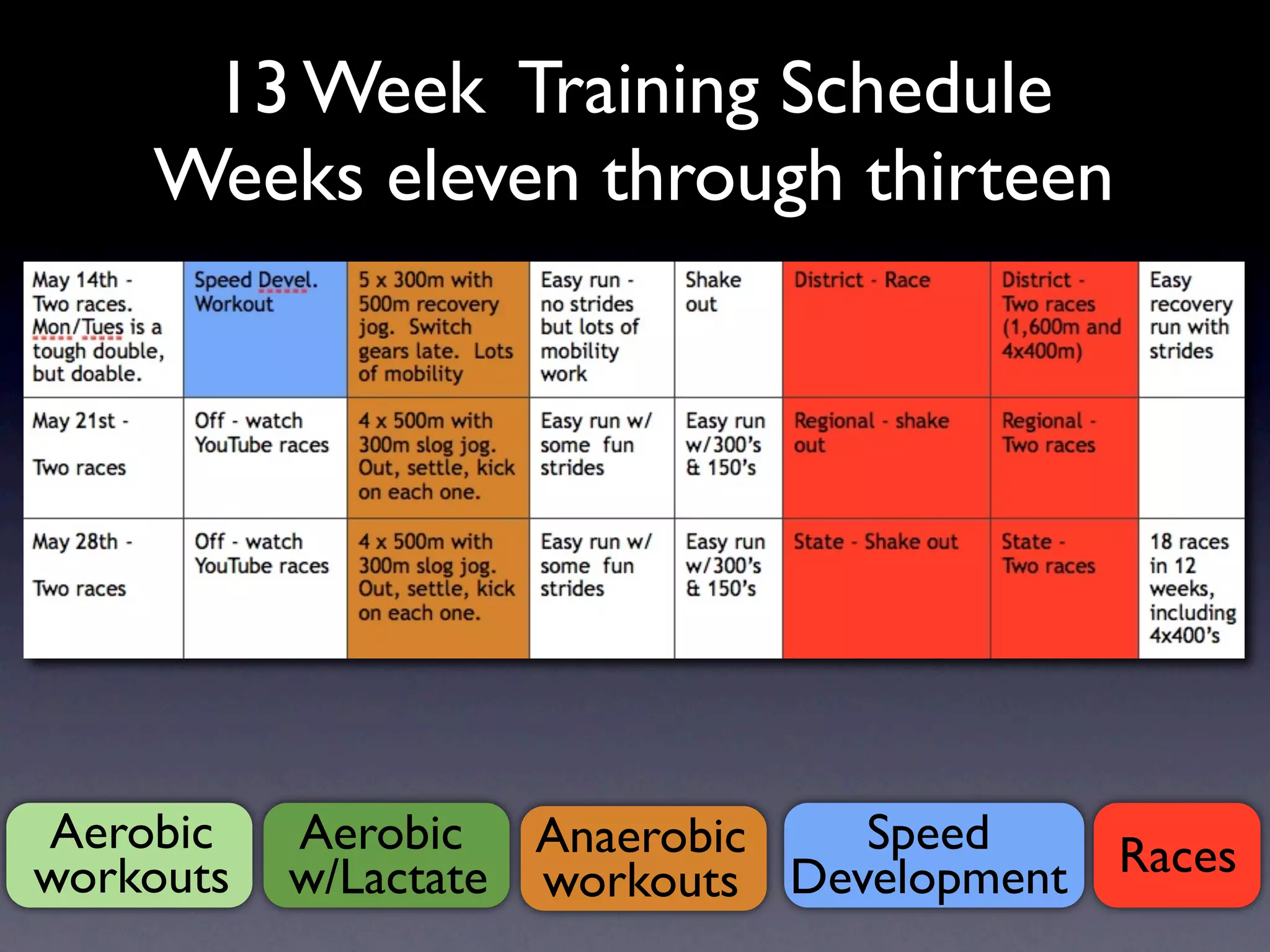 13 Week Training Schedule
    Weeks eleven through thirteen




Aerobic    Aerobic Anaerobic     Speed      Races
workouts   w/Lactate workouts Development
 