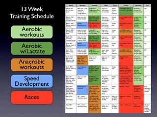 13 Week
Training Schedule

   Aerobic
   workouts
    Aerobic
    w/Lactate
   Anaerobic
   workouts
    Speed
 Development

     Races
 
