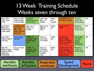 13 Week Training Schedule
        Weeks seven through ten




Aerobic    Aerobic Anaerobic     Speed      Races
workouts   w/Lactate workouts Development
 