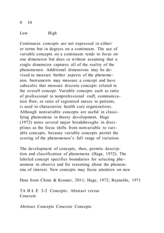 0 10
Low High
Continuous concepts are not expressed in either/
or terms but in degrees on a continuum. The use of
variable concepts on a continuum tends to focus on
one dimension but does so without assuming that a
single dimension captures all of the reality of the
phenomenon. Additional dimensions may be de-
vised to measure further aspects of the phenome-
non. Instruments may measure a concept and have
subscales that measure discrete concepts related to
the overall concept. Variable concepts such as ratio
of professional to nonprofessional staff, communica-
tion flow, or ratio of registered nurses to patients,
is used to characterize health care organizations.
Although nonvariable concepts are useful in classi-
fying phenomena in theory development, Hage
(1972) notes several major breakthroughs in disci-
plines as the focus shifts from nonvariable to vari-
able concepts, because variable concepts permit the
scoring of the phenomenon’s full range of variation.
The development of concepts, then, permits descrip-
tion and classification of phenomena (Hage, 1972). The
labeled concept specifies boundaries for selecting phe-
nomena to observe and for reasoning about the phenom-
ena of interest. New concepts may focus attention on new
Data from Chinn & Kramer, 2011; Hage, 1972; Reynolds, 1971
TA B L E 3-2 Concepts: Abstract versus
Concrete
Abstract Concepts Concrete Concepts
 