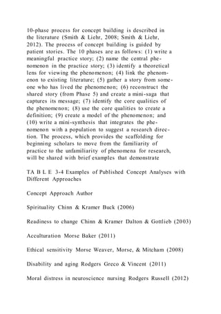 10-phase process for concept building is described in
the literature (Smith & Liehr, 2008; Smith & Liehr,
2012). The process of concept building is guided by
patient stories. The 10 phases are as follows: (1) write a
meaningful practice story; (2) name the central phe-
nomenon in the practice story; (3) identify a theoretical
lens for viewing the phenomenon; (4) link the phenom-
enon to existing literature; (5) gather a story from some-
one who has lived the phenomenon; (6) reconstruct the
shared story (from Phase 5) and create a mini-saga that
captures its message; (7) identify the core qualities of
the phenomenon; (8) use the core qualities to create a
definition; (9) create a model of the phenomenon; and
(10) write a mini-synthesis that integrates the phe-
nomenon with a population to suggest a research direc-
tion. The process, which provides the scaffolding for
beginning scholars to move from the familiarity of
practice to the unfamiliarity of phenomena for research,
will be shared with brief examples that demonstrate
TA B L E 3-4 Examples of Published Concept Analyses with
Different Approaches
Concept Approach Author
Spirituality Chinn & Kramer Buck (2006)
Readiness to change Chinn & Kramer Dalton & Gottlieb (2003)
Acculturation Morse Baker (2011)
Ethical sensitivity Morse Weaver, Morse, & Mitcham (2008)
Disability and aging Rodgers Greco & Vincent (2011)
Moral distress in neuroscience nursing Rodgers Russell (2012)
 