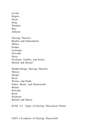 Levine
Rogers
Orem
King
Neuman
Roy
Johnson
Nursing Theories
Boykin and Schoenhofer
Meleis
Pender
Leininger
Newman
Parse
Erickson, Tomlin, and Swain
Husted and Husted
Middle-Range Nursing Theories
Mercer
Mishel
Reed
Wiener and Dodd
Eakes, Burke, and Hainsworth
Barker
Kolcaba
Beck
Swanson
Ruland and Moore
B OX 4-1 Types of Nursing Theoretical Works
UNIT I Evolution of Nursing Theories40
 