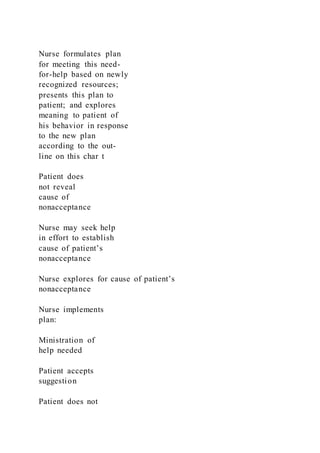 Nurse formulates plan
for meeting this need-
for-help based on newly
recognized resources;
presents this plan to
patient; and explores
meaning to patient of
his behavior in response
to the new plan
according to the out-
line on this char t
Patient does
not reveal
cause of
nonacceptance
Nurse may seek help
in effort to establish
cause of patient’s
nonacceptance
Nurse explores for cause of patient’s
nonacceptance
Nurse implements
plan:
Ministration of
help needed
Patient accepts
suggestion
Patient does not
 