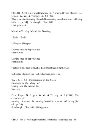 FIGURE 5-10 DiagramoftheModelforNursing.(From Roper, N.,
Logan, W. W., & Tierney, A. J. [1996].
Theelementsofnursing:Amodelfornursingbasedonamodelofliving
[4th ed., p. 34]. Edinburgh: Churchill
Livingstone.)
Model of Living Model for Nursing
12ALs 12ALs
Lifespan Lifespan
Dependence-independence
continuum
Dependence-independence
continuum
FactorsinfluencingtheALs FactorsinfluencingtheALs
Individualityinliving Individualizingnursing
TA B L E 5-1 Comparison of the Main
Concepts in the Model of
Living and the Model for
Nursing
From Roper, N., Logan, W. W., & Tierney, A. J. (1996). The
elements of
nursing: A model for nursing based on a model of living (4th
ed., p. 33).
Edinburgh: Churchill Livingstone.
CHAPTER 5 NursingTheoristsofHistoricalSignificance 55
 