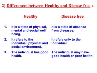 2) Differences between Healthy and Disease free :-
Healthy Disease free
1. It is a state of physical,
mental and social well
being.
It is a state of absence
from diseases.
2. It refers to the
individual, physical and
social environment.
It refers only to the
individual.
3. The individual has good
health.
The individual may have
good health or poor health.
 