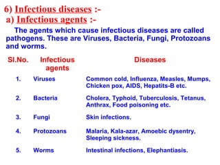 6) Infectious diseases :-
a) Infectious agents :-
The agents which cause infectious diseases are called
pathogens. These are Viruses, Bacteria, Fungi, Protozoans
and worms.
Sl.No. Infectious
agents
Diseases
1. Viruses Common cold, Influenza, Measles, Mumps,
Chicken pox, AIDS, Hepatits-B etc.
2. Bacteria Cholera, Typhoid, Tuberculosis, Tetanus,
Anthrax, Food poisoning etc.
3. Fungi Skin infections.
4. Protozoans Malaria, Kala-azar, Amoebic dysentry,
Sleeping sickness.
5. Worms Intestinal infections, Elephantiasis.
 