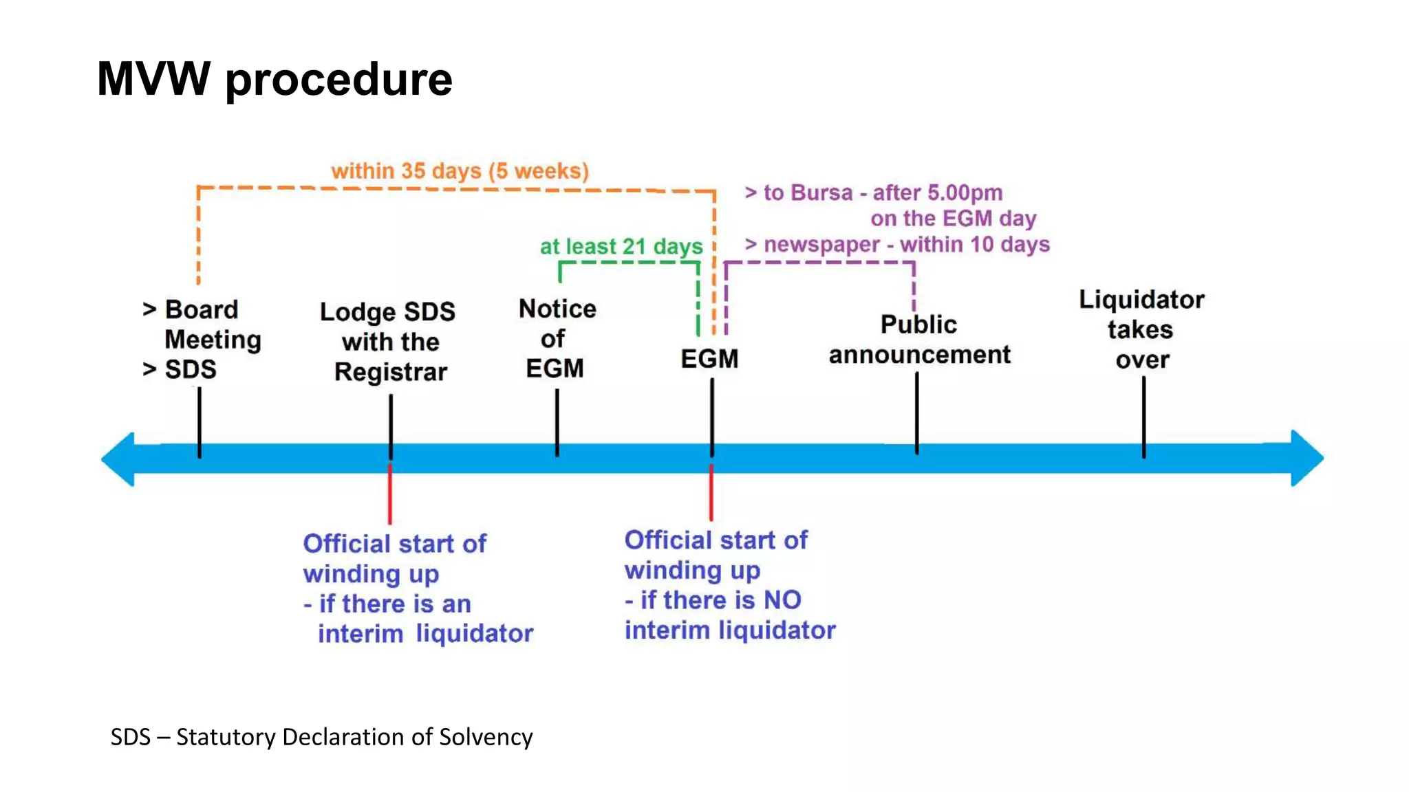 Winding-up a Company | PPTX