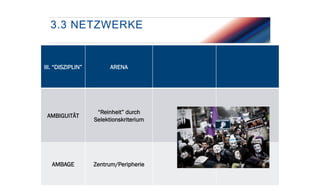 3.3 NETZWERKE

III. “DISZIPLIN”

ARENA

AMBIGUITÄT

“Reinheit” durch
Selektionskriterium

AMBAGE

Zentrum/Peripherie

 