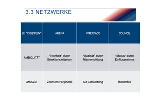 3.3 NETZWERKE

III. “DISZIPLIN”

ARENA

INTERFACE

COUNCIL

AMBIGUITÄT

“Reinheit” durch
Selektionskriterium

“Qualität” durch
Nischenbildung

“Status” durch
Einflussnahme

AMBAGE

Zentrum/Peripherie

Auf-/Abwertung

Hierarchie

 