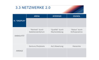3.3 NETZWERKE 2.0
ARENA

INTERFACE

COUNCIL

“Reinheit” durch
Selektionskriterium

“Qualität” durch
Nischenbildung

“Status” durch
Einflussnahme

Zentrum/Peripherie

Auf-/Abwertung

Hierarchie

III. “DISZIPLIN”

AMBIGUITÄT

AMBAGE

 