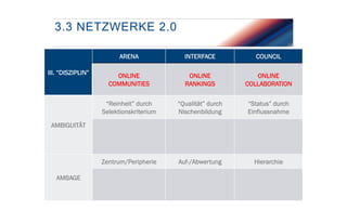 3.3 NETZWERKE 2.0
ARENA

COUNCIL

ONLINE
COMMUNITIES

ONLINE
RANKINGS

ONLINE
COLLABORATION

“Reinheit” durch
Selektionskriterium

“Qualität” durch
Nischenbildung

“Status” durch
Einflussnahme

Zentrum/Peripherie

III. “DISZIPLIN”

INTERFACE

Auf-/Abwertung

Hierarchie

AMBIGUITÄT

AMBAGE

 