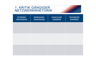 1. KRITIK GÄNGIGER
NETZWERKRHETORIK
NETZWERKVERSTÄNDNIS

3

BEZIEHUNGSVERSTÄNDNIS

FACHHOCHSCHULE FÜR MANAGEMENT & KOMMUNIKATION

INHALTLICHE
EINWÄNDE

TECHNISCHE
EINWÄNDE

 