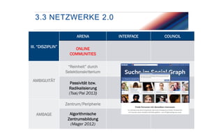 3.3 NETZWERKE 2.0
ARENA
III. “DISZIPLIN”

ONLINE
COMMUNITIES
“Reinheit” durch
Selektionskriterium

AMBIGUITÄT

Passivität bzw.
Radikalisierung
(Tsai/Pai 2013)
Zentrum/Peripherie

AMBAGE

Algorithmische
Zentrumsbildung
(Mager 2012)

INTERFACE

COUNCIL

 