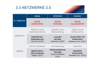 3.3 NETZWERKE 2.0
ARENA

AMBAGE

ONLINE
COMMUNITIES

ONLINE
RANKINGS

ONLINE
COLLABORATION

“Qualität” durch
Nischenbildung

“Status” durch
Einflussnahme

Passivität bzw.
Radikalisierung
(Tsai/Pai 2013)

„Long tail“
des Web
(Anderson 2007)

„Dunkle Seite“ der
Kollaboration
(Gebauer et al. 2013 )

Zentrum/Peripherie

AMBIGUITÄT

COUNCIL

“Reinheit” durch
Selektionskriterium

III. “DISZIPLIN”

INTERFACE

Auf-/Abwertung

Hierarchie

Algorithmische
Zentrumbildung
(Mager 2012)

Selbstverstärkende
Rankings
(Scott/Orlikowski
2012)

Gestaffelte
Nutzerrechte
(Halfaker et al. 2013)

 