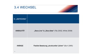 3.4 WECHSEL

IV. „SWITICHING“

AMBIGUITÄT

AMBAGE
34

„Story-Line“ & „Story-Sets“ (Tilly 2002, White 2008)

Flexible Besetzung „struktureller Löcher“ (Burt 1995)

 