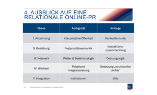4. AUSBLICK AUF EINE
RELATIONALE ONLINE-PR
Ebene

Ambage

I. Anbahnung

Interpretative Offenheit

Kontextkontrolle

II. Beziehung

Reziprozitätssemantik

Interaktionszusammenhang

III. Netzwerk

Werte- & Selektionslogik

Ordnungslogik

IV. Wechsel

Polyphone
Imageanpassung

Besetzung „struktureller
Löcher“

V. Integration
38

Ambiguität

Institutionen

Stile

FACHHOCHSCHULE FÜR MANAGEMENT & KOMMUNIKATION

 
