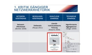 1. KRITIK GÄNGIGER
NETZWERKRHETORIK
NETZWERKVERSTÄNDNIS
Netzwerköffentlickeit
(Benkler 2006)

5

BEZIEHUNGSVERSTÄNDNIS

INHALTLICHE
EINWÄNDE

TECHNISCHE
EINWÄNDE

Deliberativ
(Raupp 2011)

Libertärindividualistische
Nutzung
(Roberts 2009)

Algorithmische
Aggregationen
(Geiger 2009)

FACHHOCHSCHULE FÜR MANAGEMENT & KOMMUNIKATION

 