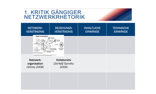 1. KRITIK GÄNGIGER
NETZWERKRHETORIK
NETZWERKVERSTÄNDNIS

Netzwerkorganisation
(Shirky 2008)

6

BEZIEHUNGSVERSTÄNDNIS

Kollaborativ
(Zerfaß/Sandhu
2008)

FACHHOCHSCHULE FÜR MANAGEMENT & KOMMUNIKATION

INHALTLICHE
EINWÄNDE

TECHNISCHE
EINWÄNDE

 