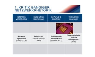 1. KRITIK GÄNGIGER
NETZWERKRHETORIK
NETZWERKVERSTÄNDNIS

INHALTLICHE
EINWÄNDE

TECHNISCHE
EINWÄNDE

Netzwerkorganisation
(Shirky 2008)

7

BEZIEHUNGSVERSTÄNDNIS

Kollaborativ
(Zerfaß/Sandhu
2008)

Rivalisierende
„Bastard Kultur“
(Schäfer 2011)

Designtechnische
„Implizite
Partizipation“
(ibid.)

FACHHOCHSCHULE FÜR MANAGEMENT & KOMMUNIKATION

 