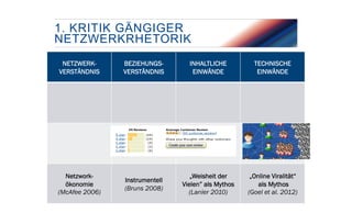 1. KRITIK GÄNGIGER
NETZWERKRHETORIK
NETZWERKVERSTÄNDNIS

9

BEZIEHUNGSVERSTÄNDNIS

NetzworkInstrumentell
ökonomie
(Bruns 2008)
(McAfee 2006)
FACHHOCHSCHULE FÜR MANAGEMENT & KOMMUNIKATION

INHALTLICHE
EINWÄNDE

TECHNISCHE
EINWÄNDE

„Weisheit der
Vielen” als Mythos
(Lanier 2010)

„Online Viralität“
als Mythos
(Goel et al. 2012)

 