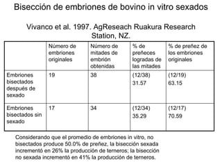 Bisección de embriones de bovino in vitro sexados
Vivanco et al. 1997. AgReseach Ruakura Research
Station, NZ.
Número de
embriones
originales

Número de
mitades de
embrión
obtenidas

% de
preñeces
logradas de
las mitades

% de preñez de
los embriones
originales

Embriones
bisectados
después de
sexado

19

38

(12/38)
31.57

(12/19)
63.15

Embriones
bisectados sin
sexado

17

34

(12/34)
35.29

(12/17)
70.59

Considerando que el promedio de embriones in vitro, no
bisectados produce 50.0% de preñez, la bisección sexada
incrementó en 26% la producción de terneros; la bisección
no sexada incrementó en 41% la producción de terneros.

 