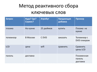 Метод реактивного сбора
ключевых слов
Запрос Куда? Где?
Cервис?
Атрибут Продающая
добавка
Пример
плазма На кухню 25 дюймов купить Плазма на
кухню
телевизор В Москве С DVD заказать Телевизор с
DVD плеером
LCD цена wifi сравнить Сравнить
цены LCD
панель доставка Плазменная
панель
доставка
 