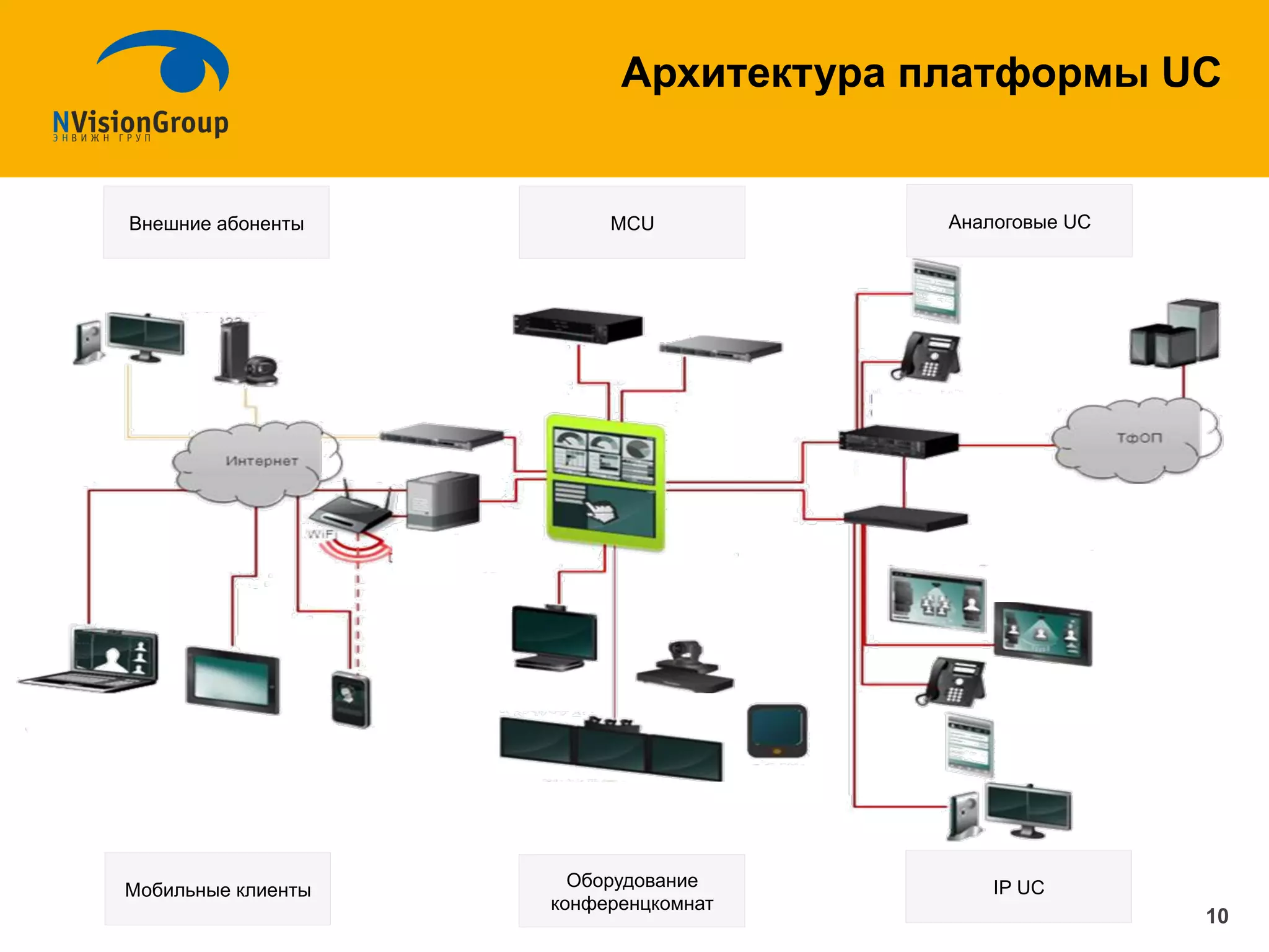 Архитектура платформы UC
10
Внешние абоненты
Мобильные клиенты
MCU Аналоговые UC
Оборудование
конференцкомнат
IP UC
 