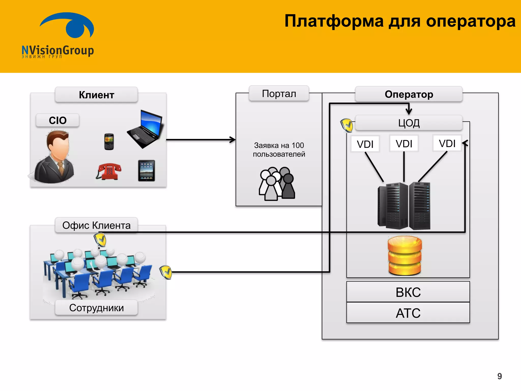 Платформа для оператора
9
Заявка на 100
пользователей
VDI
ВКС
VDI VDI
ЦОД
ОператорПорталКлиент
Офис Клиента
Сотрудники
CIO
АТС
 