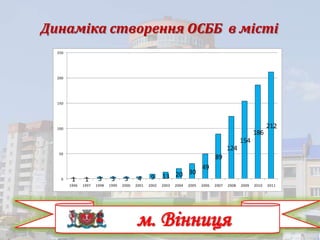 Динаміка створення ОСББ  в містім. Вінниця