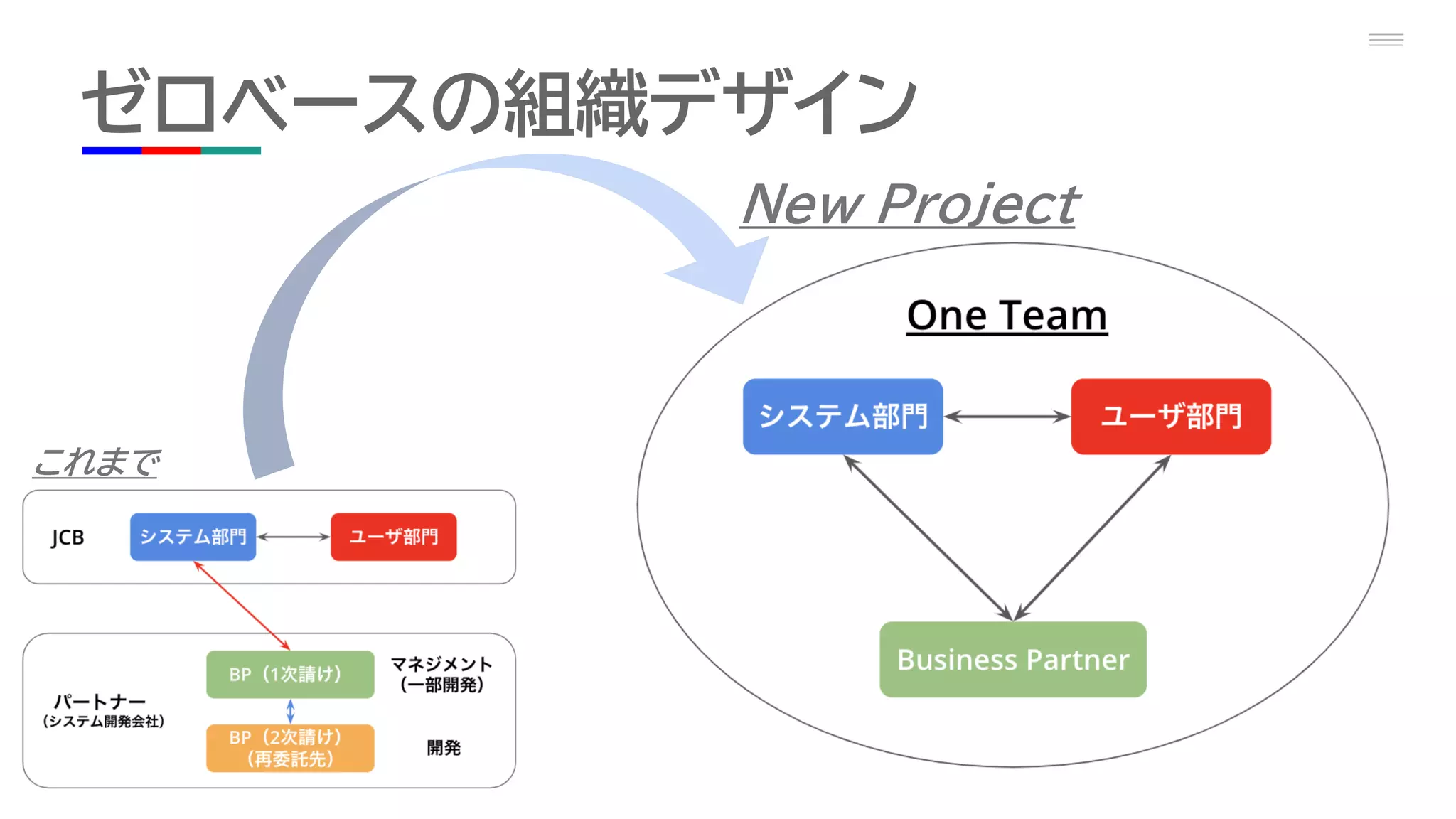 ゼロベースの組織デザイン
これまで
New Project
 