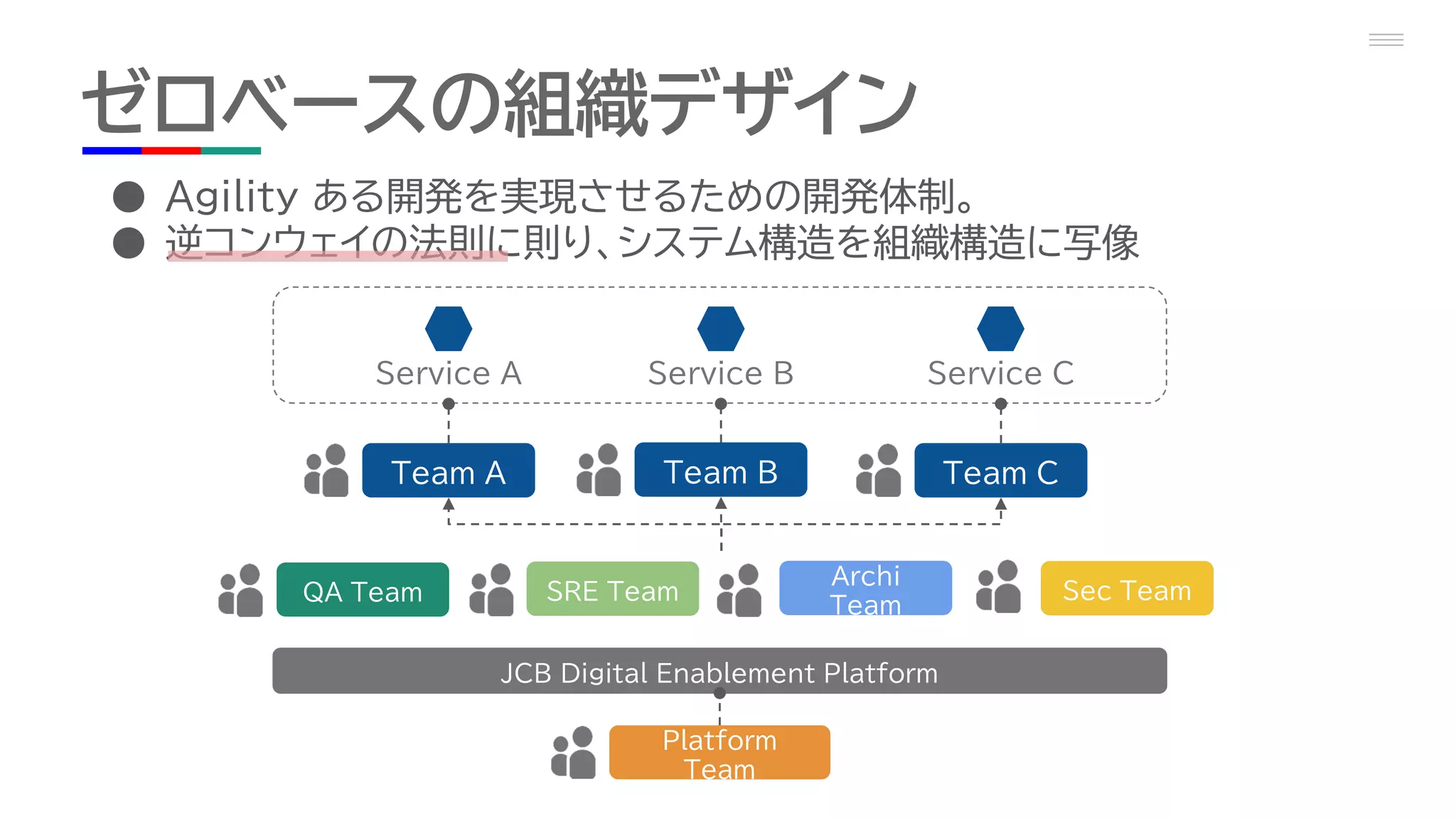 ● Agility ある開発を実現させるための開発体制。
● 逆コンウェイの法則に則り、システム構造を組織構造に写像
ゼロベースの組織デザイン
Service A
Team A
JCB Digital Enablement Platform
Service B
Team B
Service C
Team C
QA Team SRE Team Sec Team
Platform
Team
Archi
Team
 