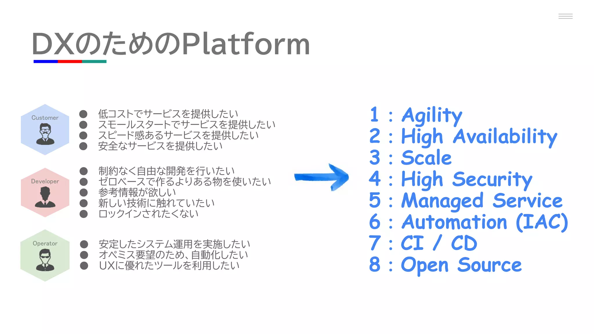 Customer
Developer
Operator
● 低コストでサービスを提供したい
● スモールスタートでサービスを提供したい
● スピード感あるサービスを提供したい
● 安全なサービスを提供したい
● 制約なく自由な開発を行いたい
● ゼロベースで作るよりある物を使いたい
● 参考情報が欲しい
● 新しい技術に触れていたい
● ロックインされたくない
● 安定したシステム運用を実施したい
● オペミス要望のため、自動化したい
● UXに優れたツールを利用したい
1：Agility
2：High Availability
3：Scale
4：High Security
5：Managed Service
6：Automation (IAC)
7：CI / CD
8：Open Source
DXのためのPlatform
 