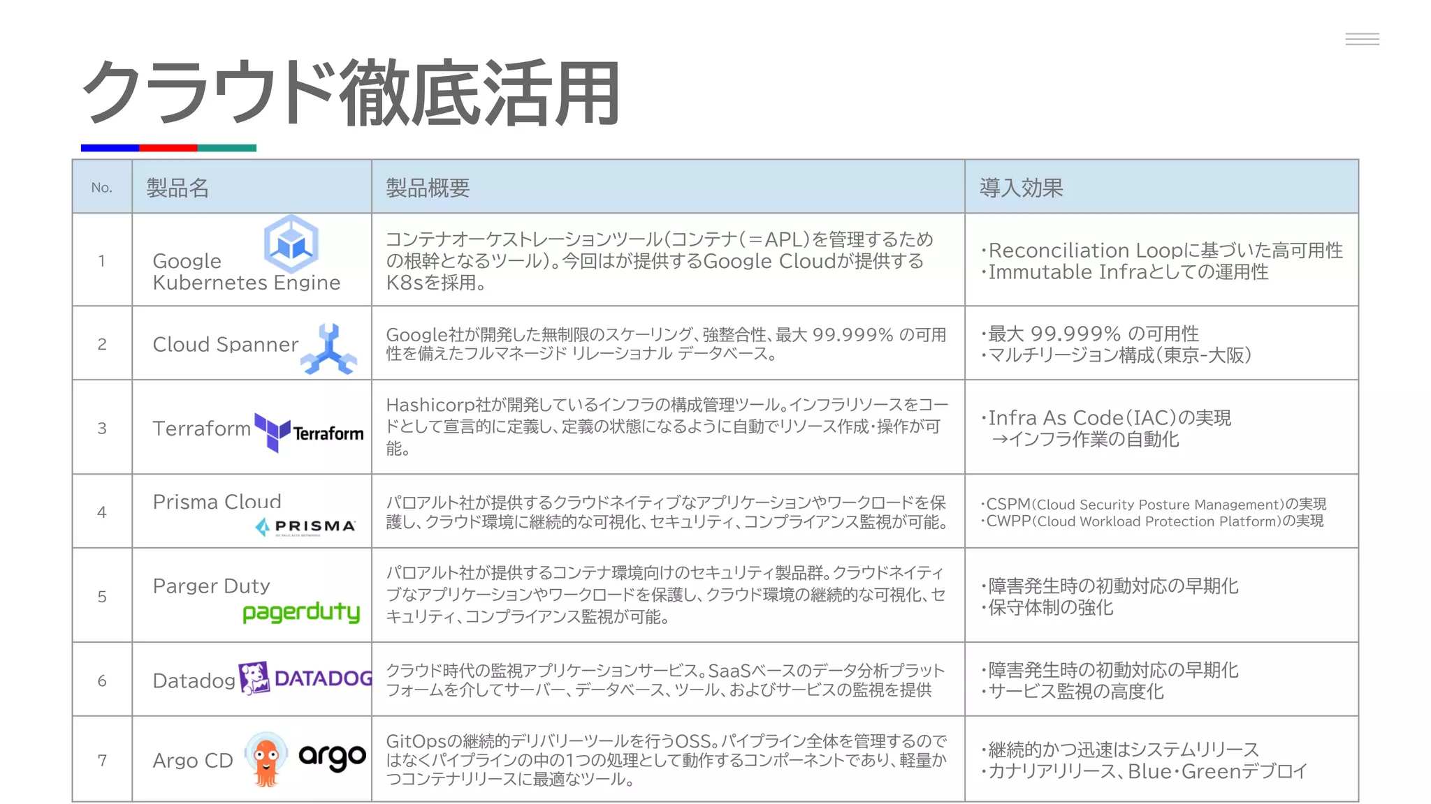 No. 製品名 製品概要 導入効果
1 Google
Kubernetes Engine
コンテナオーケストレーションツール（コンテナ（＝APL）を管理するため
の根幹となるツール）。今回はが提供するGoogle Cloudが提供する
K8sを採用。
・Reconciliation Loopに基づいた高可用性
・Immutable Infraとしての運用性
2 Cloud Spanner
Google社が開発した無制限のスケーリング、強整合性、最大 99.999% の可用
性を備えたフルマネージド リレーショナル データベース。
・最大 99.999% の可用性
・マルチリージョン構成（東京-大阪）
3 Terraform
Hashicorp社が開発しているインフラの構成管理ツール。インフラリソースをコー
ドとして宣言的に定義し、定義の状態になるように自動でリソース作成・操作が可
能。
・Infra As Code（IAC）の実現
→インフラ作業の自動化
4
Prisma Cloud パロアルト社が提供するクラウドネイティブなアプリケーションやワークロードを保
護し、クラウド環境に継続的な可視化、セキュリティ、コンプライアンス監視が可能。
・CSPM（Cloud Security Posture Management）の実現
・CWPP（Cloud Workload Protection Platform）の実現
5
Parger Duty
パロアルト社が提供するコンテナ環境向けのセキュリティ製品群。クラウドネイティ
ブなアプリケーションやワークロードを保護し、クラウド環境の継続的な可視化、セ
キュリティ、コンプライアンス監視が可能。
・障害発生時の初動対応の早期化
・保守体制の強化
6 Datadog
クラウド時代の監視アプリケーションサービス。SaaSベースのデータ分析プラット
フォームを介してサーバー、データベース、ツール、およびサービスの監視を提供
・障害発生時の初動対応の早期化
・サービス監視の高度化
7 Argo CD
GitOpsの継続的デリバリーツールを行うOSS。パイプライン全体を管理するので
はなくパイプラインの中の1つの処理として動作するコンポーネントであり、軽量か
つコンテナリリースに最適なツール。
・継続的かつ迅速はシステムリリース
・カナリアリリース、Blue・Greenデブロイ
クラウド徹底活用
 