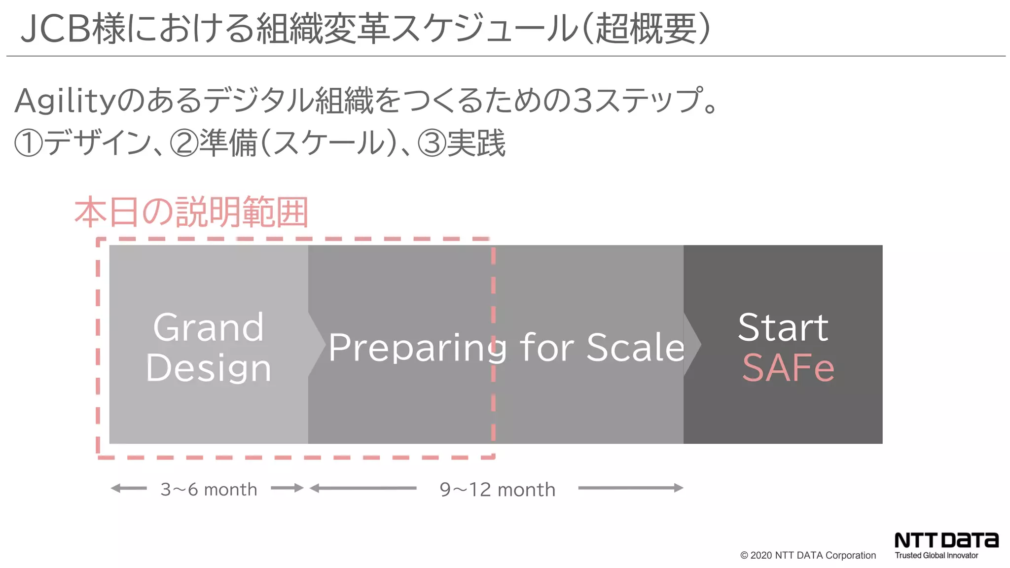 © 2020 NTT DATA Corporation
JCB様における組織変革スケジュール（超概要）
Grand
Design
Preparing for Scale
Start
SAFe
Agilityのあるデジタル組織をつくるための3ステップ。
①デザイン、②準備（スケール）、③実践
3〜6 month 9〜12 month
本日の説明範囲
 