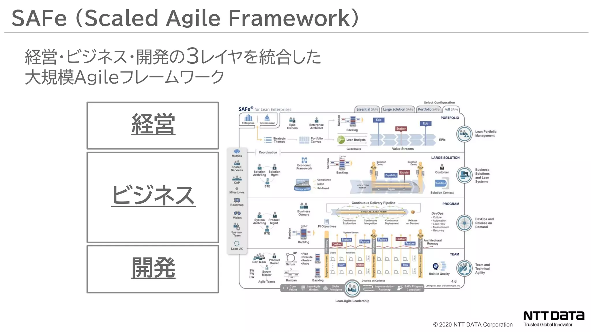© 2020 NTT DATA Corporation
SAFe (Scaled Agile Framework)
経営・ビジネス・開発の3レイヤを統合した
大規模Agileフレームワーク
経営
ビジネス
開発
 