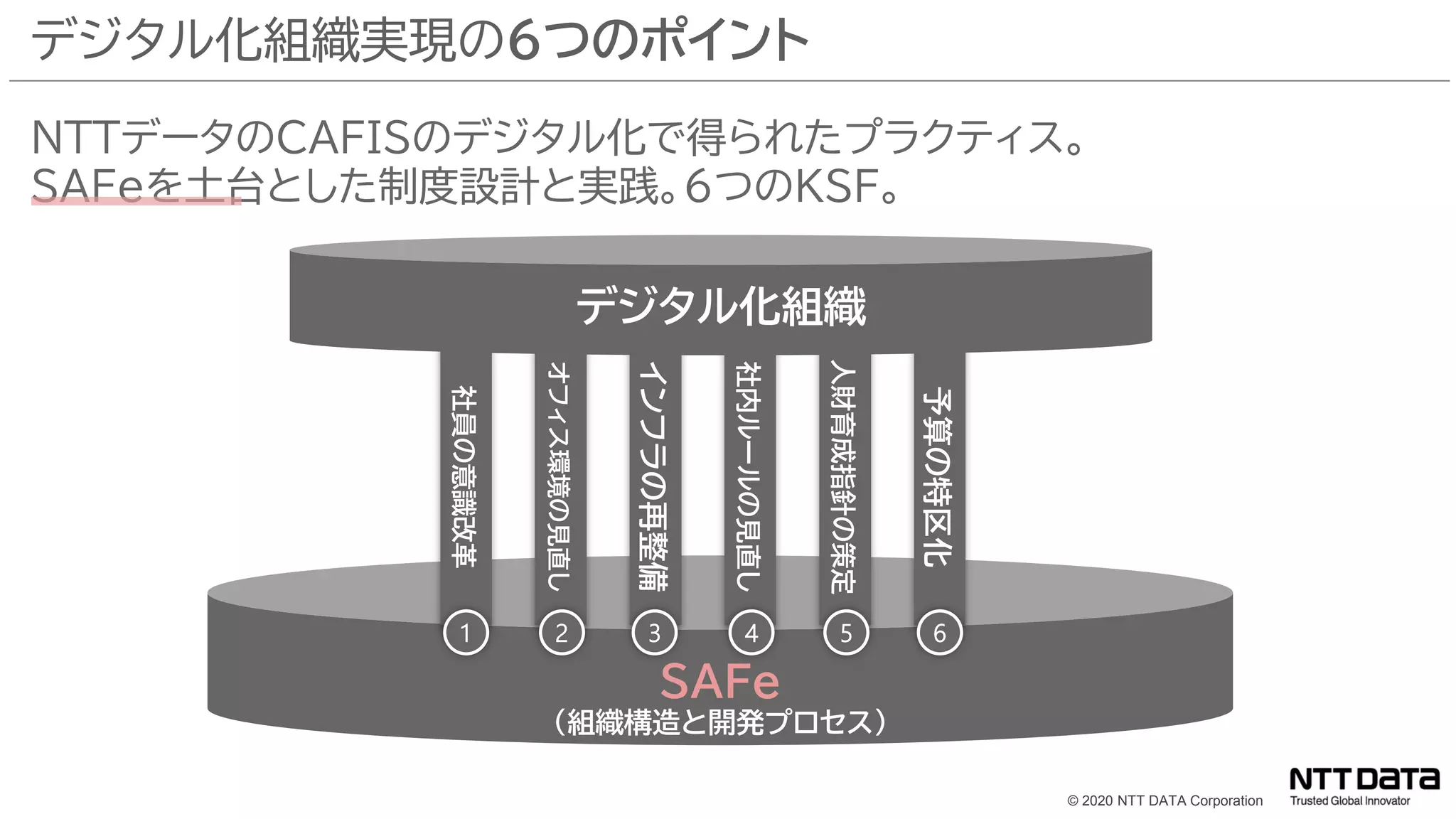 © 2020 NTT DATA Corporation
デジタル化組織実現の6つのポイント
SAFe
（組織構造と開発プロセス）
社員の意識改革
１
オフィス環境の見直し
２ インフラの再整備
社内ルールの見直し
人財育成指針の策定
４
３ ５
予算の特区化
６
デジタル化組織
NTTデータのCAFISのデジタル化で得られたプラクティス。
SAFeを土台とした制度設計と実践。6つのKSF。
 