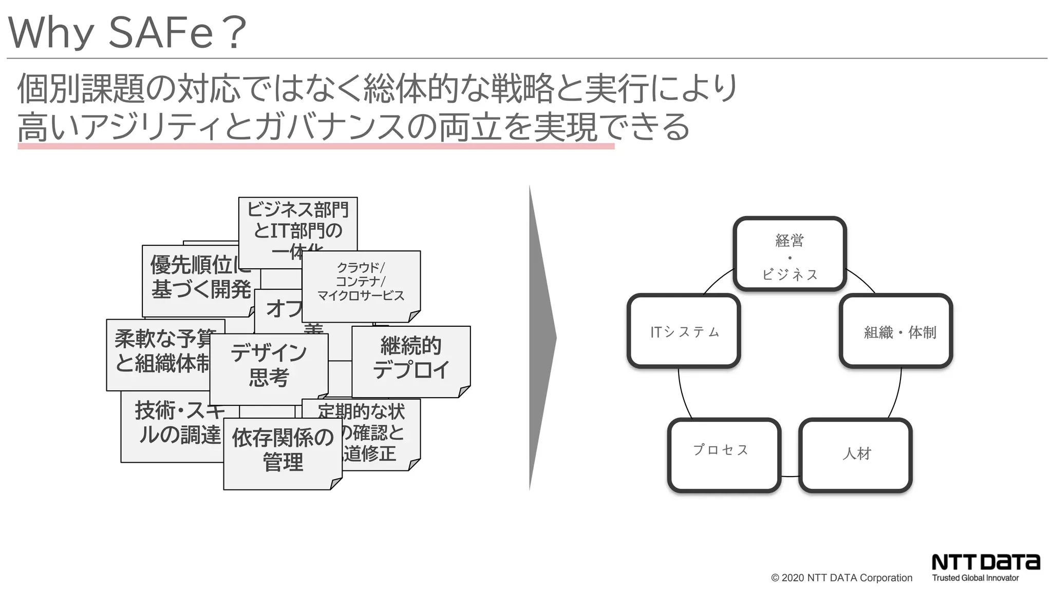 © 2020 NTT DATA Corporation
人材育成
Why SAFe？
個別課題の対応ではなく総体的な戦略と実行により
高いアジリティとガバナンスの両立を実現できる
優先順位に
基づく開発
オフィス改
善
技術・スキ
ルの調達
柔軟な予算
と組織体制 デザイン
思考
ビジネス部門
とIT部門の
一体化
継続的
デプロイ
定期的な状
況の確認と
軌道修正
依存関係の
管理
経営・ビジ
ネス
組織・体制
人材
プロセス
ITシステ
ム
クラウド/
コンテナ/
マイクロサービス
経営
・
ビジネス
組織・体制
人材
プロセス
ITシステム
 