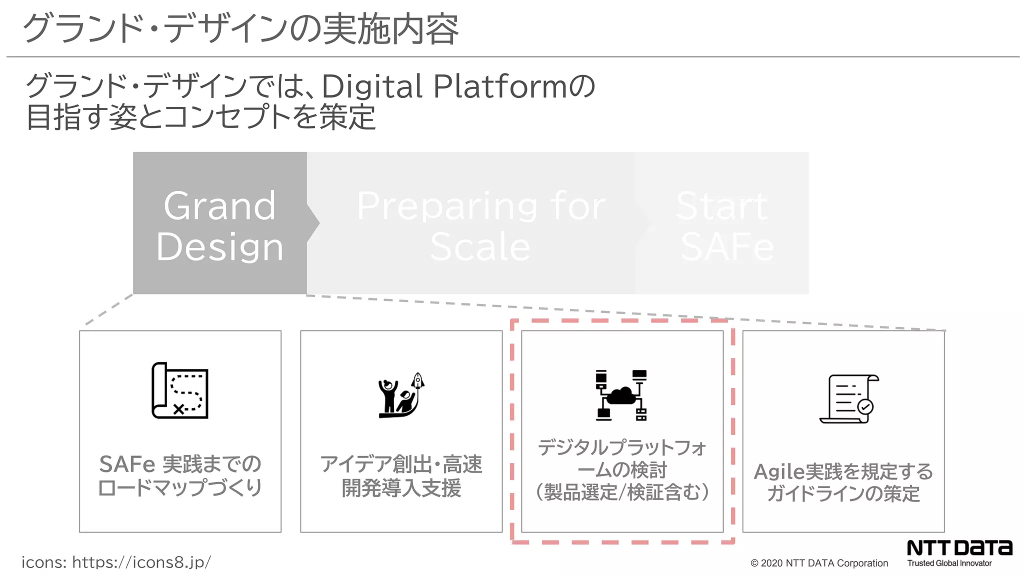 © 2020 NTT DATA Corporation
ç
Agile実践を規定する
ガイドラインの策定
アイデア創出・高速
開発導入支援
SAFe 実践までの
ロードマップづくり
グランド・デザインの実施内容
グランド・デザインでは、Digital Platformの
目指す姿とコンセプトを策定
デジタルプラットフォ
ームの検討
(製品選定/検証含む)
Grand
Design
Preparing for
Scale
Start
SAFe
icons: https://icons8.jp/
 