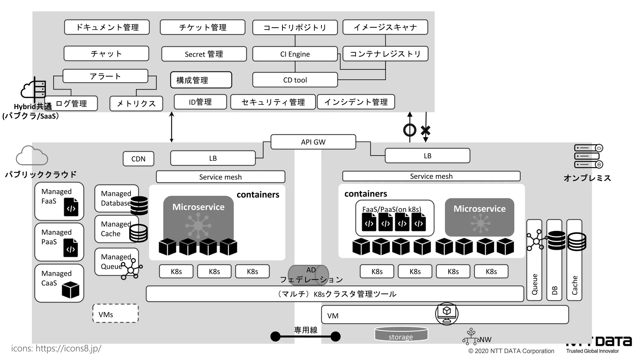 © 2020 NTT DATA Corporation
containers
オンプレミス
パブリッククラウド
ログ管理
コンテナレジストリ
コードリポジトリ
（マルチ）K8sクラスタ管理ツール
K8s
K8s K8s K8s
K8s K8s
K8s
ID管理
NW
storage
イメージスキャナ
Secret 管理
API GW
Service mesh Service mesh
Managed
CaaS
Managed
PaaS
FaaS/PaaS(on k8s)
Managed
FaaS
CI Engine
CD tool
LB LB
containers
Managed
Database
Managed
Cache
Managed
Queue AD
フェデレーション
VM
Queue
DB
Cache
ドキュメント管理 チケット管理
チャット
VMs
セキュリティ管理
構成管理
CDN
専用線
メトリクス
アラート
インシデント管理
Microservice
Microservice
Hybrid共通
(パブクラ/SaaS）
icons: https://icons8.jp/
 