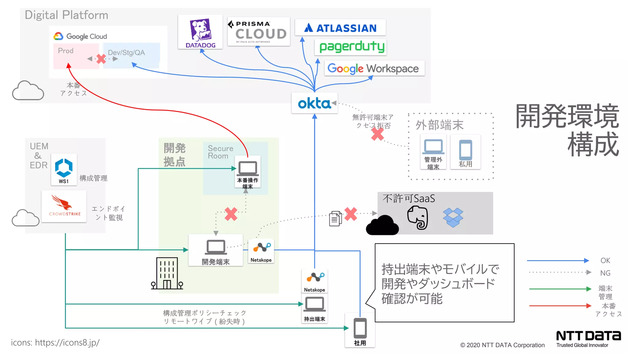 © 2020 NTT DATA Corporation
外部端末
UEM
＆
EDR
Digital Platform
開発
拠点
Secure
Room
Prod Dev/Stg/QA
開発端末
管理外
端末
持出端末
本番操作
端末
Netskope
WS1 構成管理
エンドポイ
ント監視
構成管理ポリシーチェック
リモートワイプ（紛失時）
本番
アクセス
無許可端末ア
クセス拒否
OK
本番
アクセス
端末
管理
NG
私用
社用
不許可SaaS
持出端末やモバイルで
開発やダッシュボード
確認が可能
Netskope
開発環境
構成
icons: https://icons8.jp/
 
