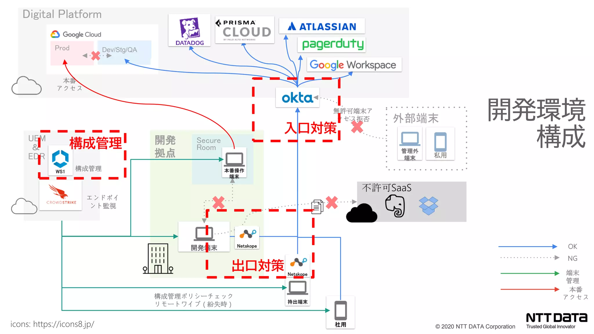 © 2020 NTT DATA Corporation
外部端末
UEM
＆
EDR
Digital Platform
開発
拠点
Secure
Room
Prod Dev/Stg/QA
開発端末
管理外
端末
持出端末
本番操作
端末
Netskope
WS1 構成管理
エンドポイ
ント監視
構成管理ポリシーチェック
リモートワイプ（紛失時）
本番
アクセス
無許可端末ア
クセス拒否
OK
本番
アクセス
端末
管理
NG
私用
社用
不許可SaaS
Netskope
開発環境
構成
出口対策
入口対策
構成管理
icons: https://icons8.jp/
 