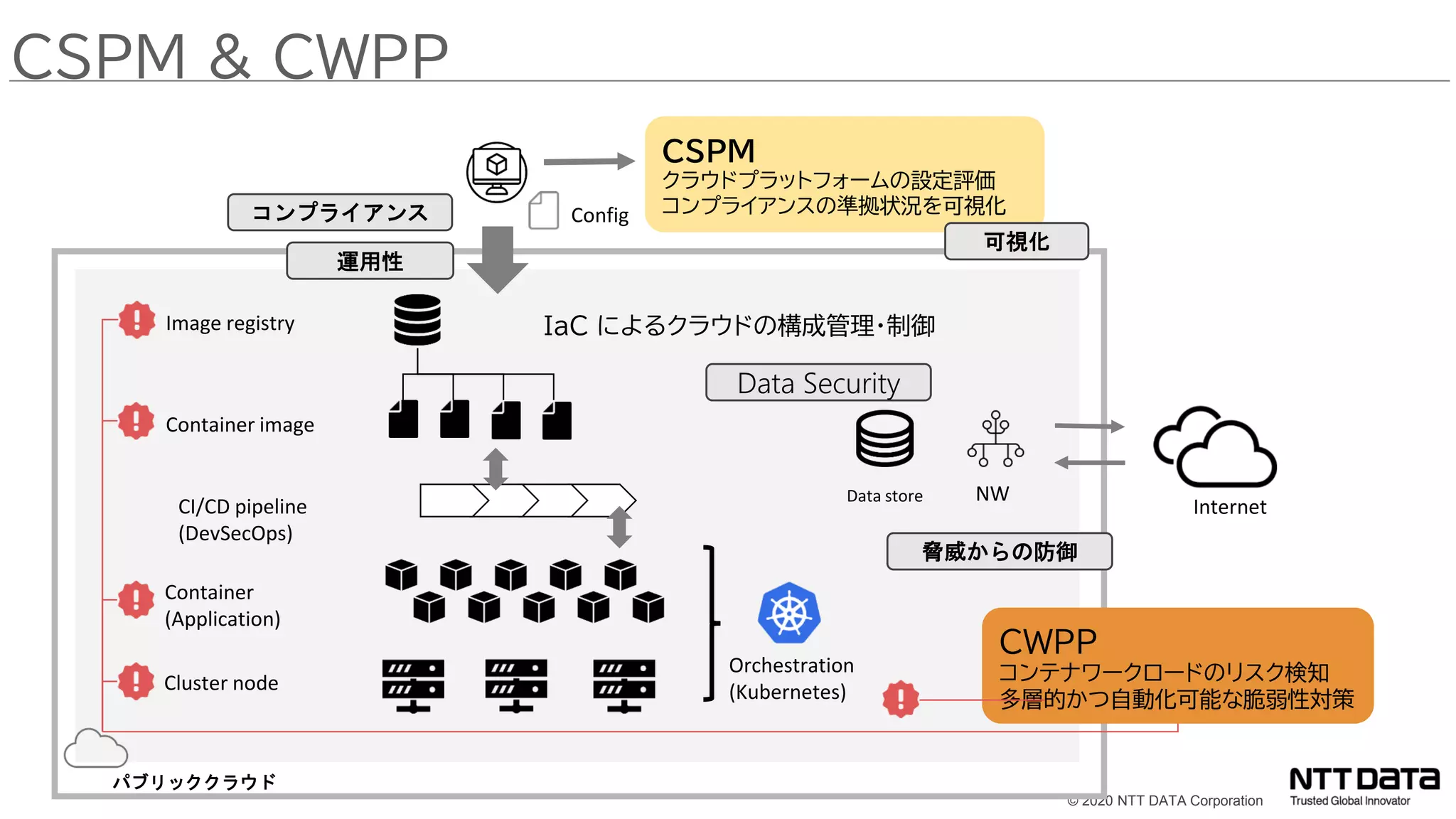 © 2020 NTT DATA Corporation
CSPM
クラウドプラットフォームの設定評価
コンプライアンスの準拠状況を可視化
CSPM & CWPP
パブリッククラウド
Container
(Application)
Cluster node
Orchestration
(Kubernetes)
Container image
Image registry
Config
IaC によるクラウドの構成管理・制御
CI/CD pipeline
(DevSecOps)
NW
Data store
CWPP
コンテナワークロードのリスク検知
多層的かつ自動化可能な脆弱性対策
可視化
Data Security
コンプライアンス
脅威からの防御
運用性
Internet
 