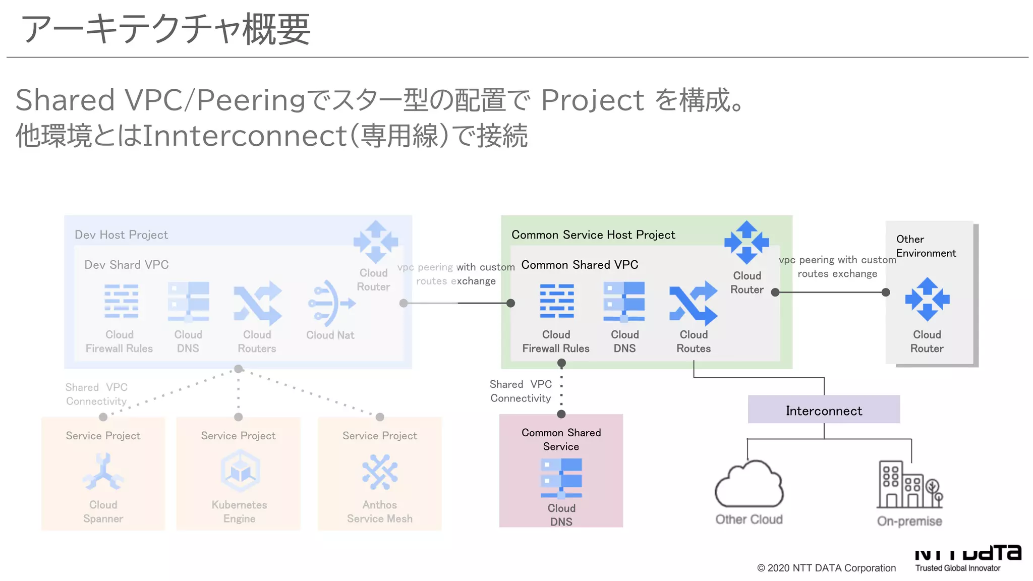© 2020 NTT DATA Corporation
アーキテクチャ概要
Shared VPC/Peeringでスター型の配置で Project を構成。
他環境とはInnterconnect（専用線）で接続
Dev Host Project
Dev Shard VPC
Cloud
Router
Cloud
Firewall Rules
Cloud
DNS
Cloud
Routers
Cloud Nat
Service Project Service Project Service Project
Cloud
Spanner
Kubernetes
Engine
Anthos
Service Mesh
Shared VPC
Connectivity
Common Service Host Project
Common Shared VPC
Cloud
Router
Cloud
Firewall Rules
Cloud
DNS
Cloud
Routes
Common Shared
Service
Cloud
DNS
Shared VPC
Connectivity
vpc peering with custom
routes exchange
Other
Environment
Cloud
Router
vpc peering with custom
routes exchange
Interconnect
 