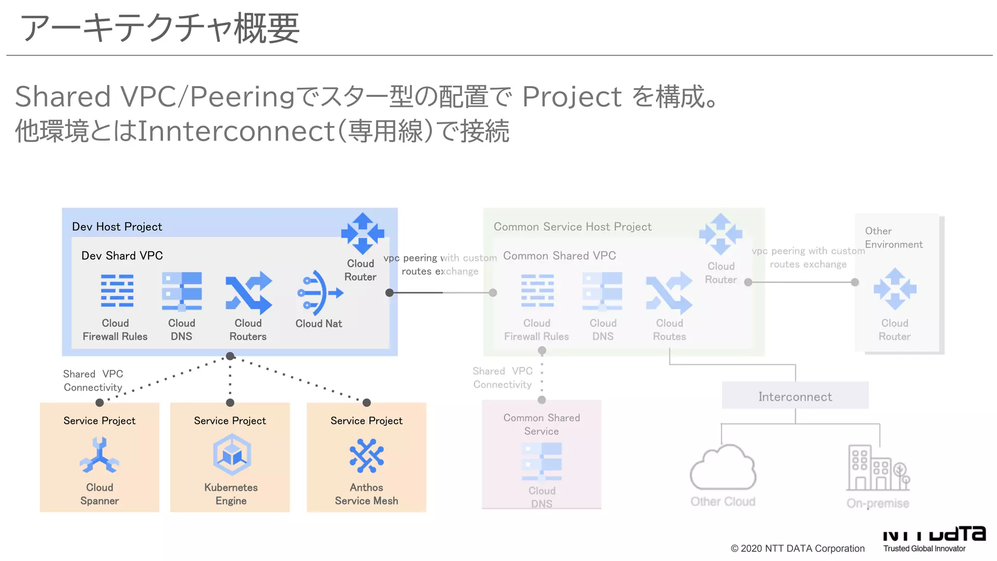 © 2020 NTT DATA Corporation
アーキテクチャ概要
Dev Host Project
Dev Shard VPC
Cloud
Router
Cloud
Firewall Rules
Cloud
DNS
Cloud
Routers
Cloud Nat
Service Project Service Project Service Project
Cloud
Spanner
Kubernetes
Engine
Anthos
Service Mesh
Shared VPC
Connectivity
Common Service Host Project
Common Shared VPC
Cloud
Router
Cloud
Firewall Rules
Cloud
DNS
Cloud
Routes
Common Shared
Service
Cloud
DNS
Shared VPC
Connectivity
vpc peering with custom
routes exchange
Other
Environment
Cloud
Router
vpc peering with custom
routes exchange
Interconnect
Shared VPC/Peeringでスター型の配置で Project を構成。
他環境とはInnterconnect（専用線）で接続
 