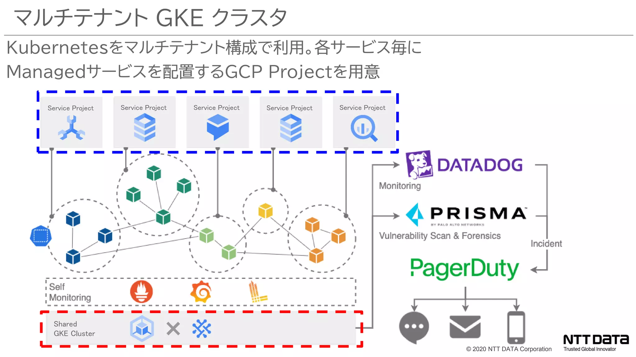 © 2020 NTT DATA Corporation
Kubernetesをマルチテナント構成で利用。各サービス毎に
Managedサービスを配置するGCP Projectを用意
マルチテナント GKE クラスタ
Shared
GKE Cluster
Service Project Service Project Service Project Service Project Service Project
 