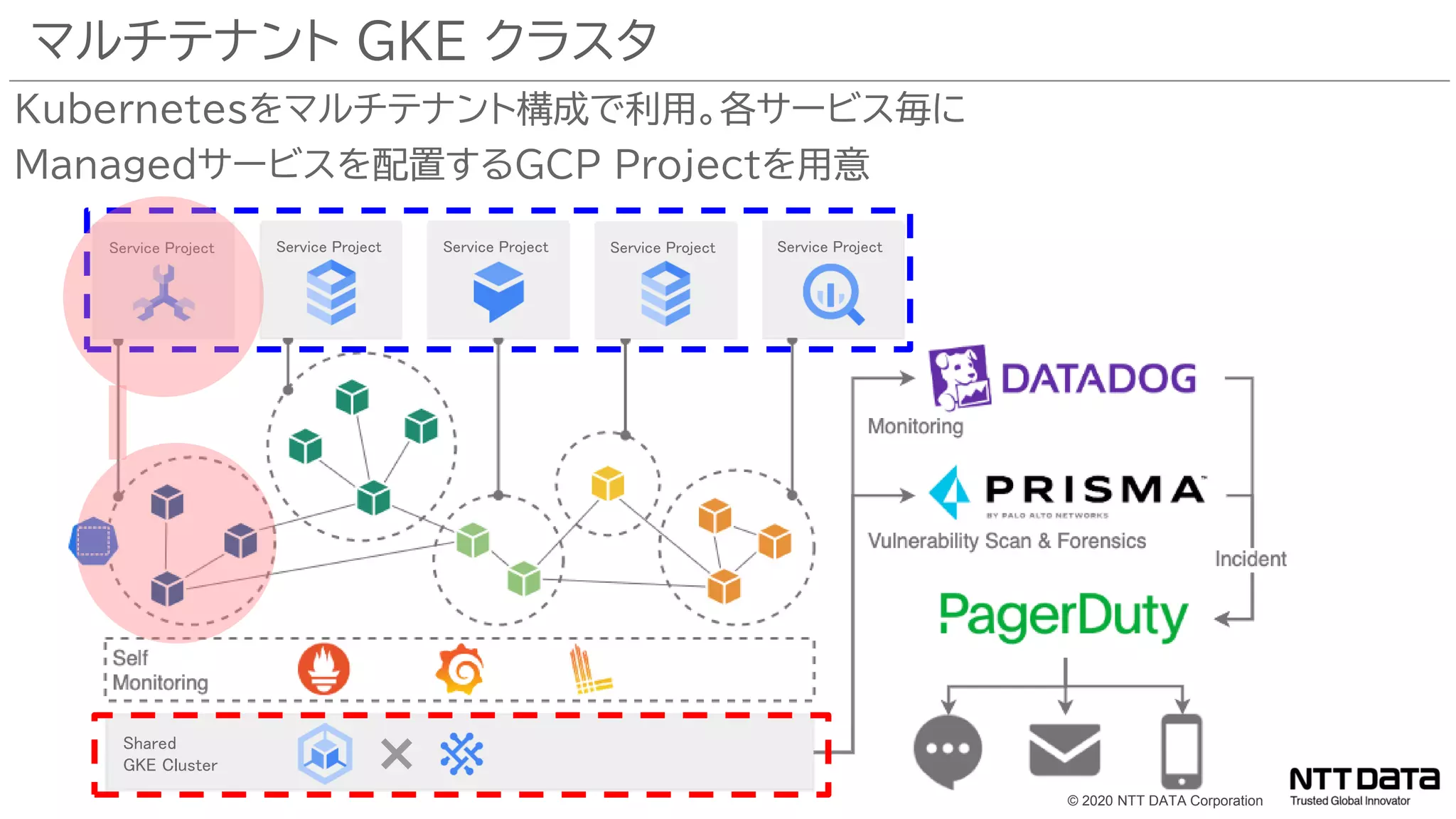 © 2020 NTT DATA Corporation
Kubernetesをマルチテナント構成で利用。各サービス毎に
Managedサービスを配置するGCP Projectを用意
マルチテナント GKE クラスタ
Shared
GKE Cluster
Service Project Service Project Service Project Service Project Service Project
 